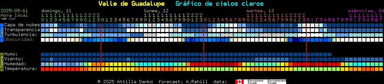 Current forecast for Valle de Guadalupe Clear Sky Chart