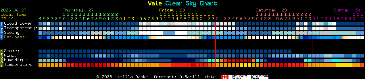 Current forecast for Vale Clear Sky Chart