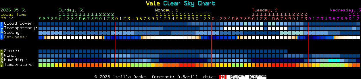 Current forecast for Vale Clear Sky Chart