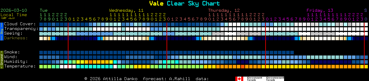 Current forecast for Vale Clear Sky Chart