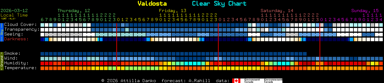 Current forecast for Valdosta Clear Sky Chart
