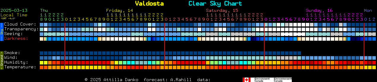 Current forecast for Valdosta Clear Sky Chart