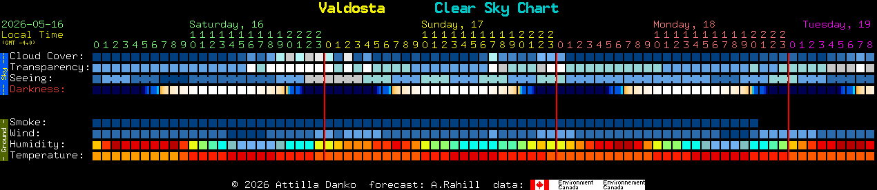 Current forecast for Valdosta Clear Sky Chart
