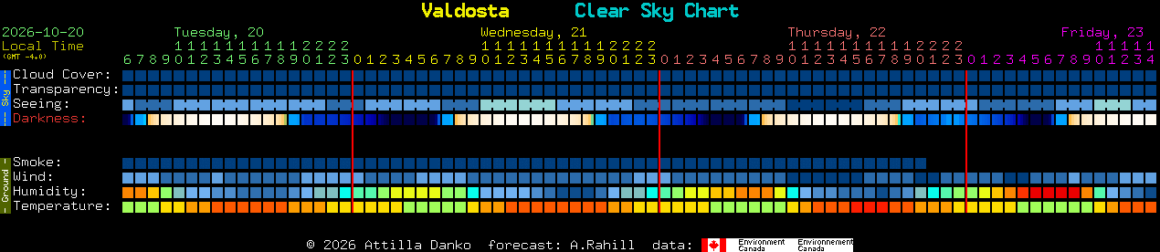 Current forecast for Valdosta Clear Sky Chart