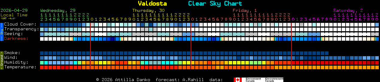 Current forecast for Valdosta Clear Sky Chart