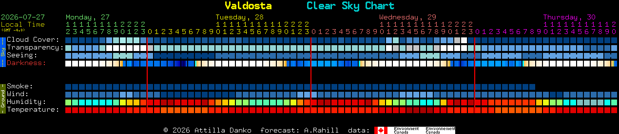 Current forecast for Valdosta Clear Sky Chart