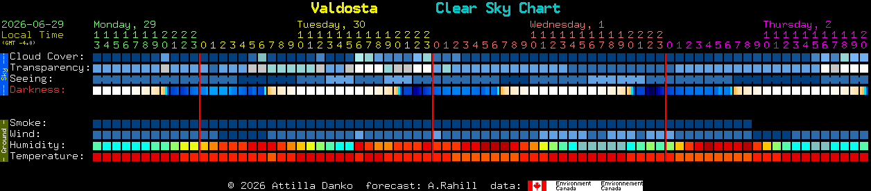 Current forecast for Valdosta Clear Sky Chart