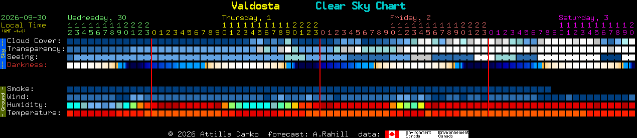 Current forecast for Valdosta Clear Sky Chart