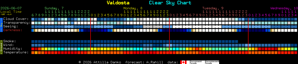Current forecast for Valdosta Clear Sky Chart