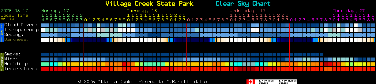 Current forecast for Village Creek State Park Clear Sky Chart