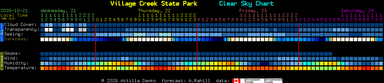 Current forecast for Village Creek State Park Clear Sky Chart
