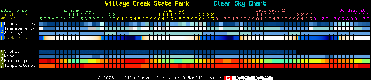 Current forecast for Village Creek State Park Clear Sky Chart
