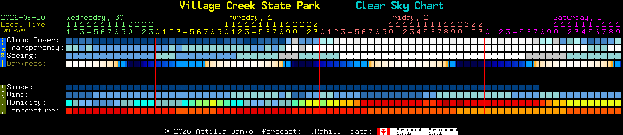 Current forecast for Village Creek State Park Clear Sky Chart
