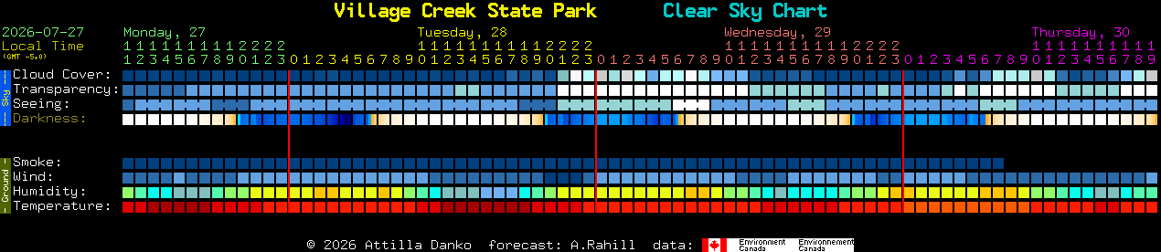 Current forecast for Village Creek State Park Clear Sky Chart