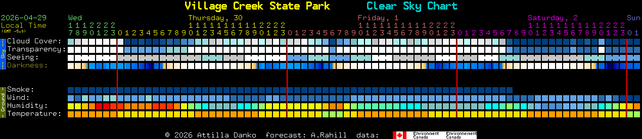 Current forecast for Village Creek State Park Clear Sky Chart