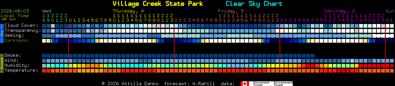 Current forecast for Village Creek State Park Clear Sky Chart