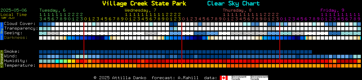 Current forecast for Village Creek State Park Clear Sky Chart