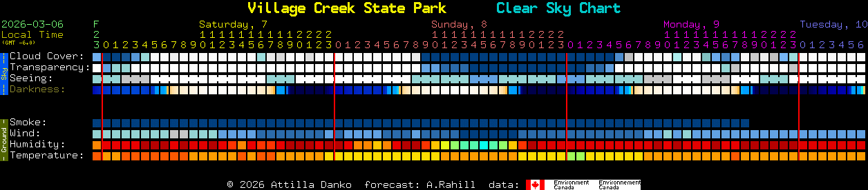 Current forecast for Village Creek State Park Clear Sky Chart
