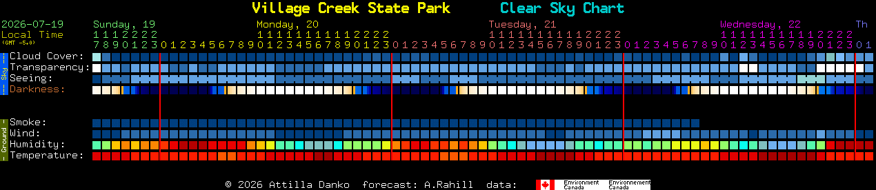 Current forecast for Village Creek State Park Clear Sky Chart