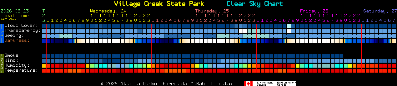 Current forecast for Village Creek State Park Clear Sky Chart