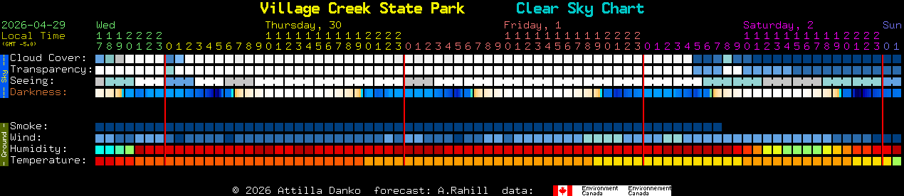 Current forecast for Village Creek State Park Clear Sky Chart