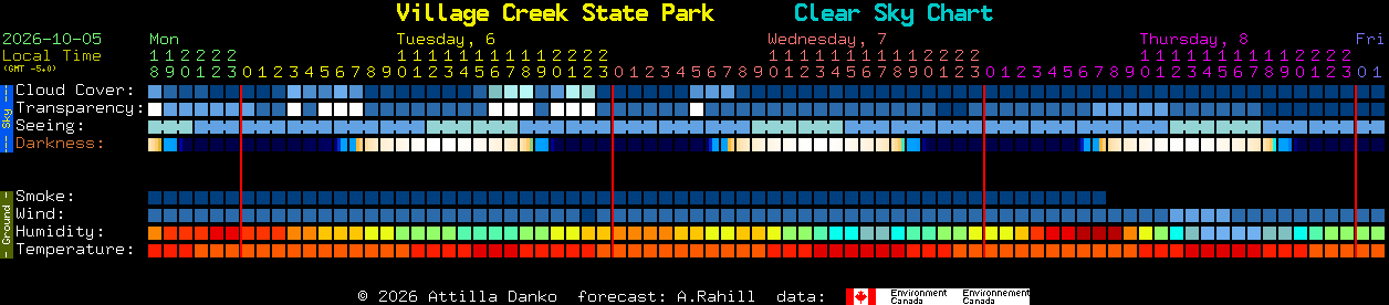 Current forecast for Village Creek State Park Clear Sky Chart