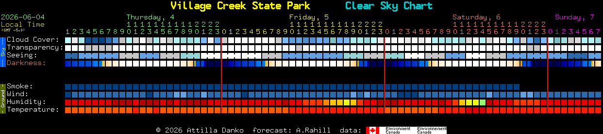 Current forecast for Village Creek State Park Clear Sky Chart
