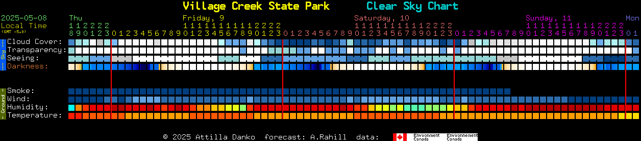 Current forecast for Village Creek State Park Clear Sky Chart