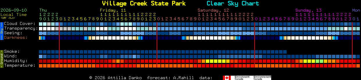 Current forecast for Village Creek State Park Clear Sky Chart