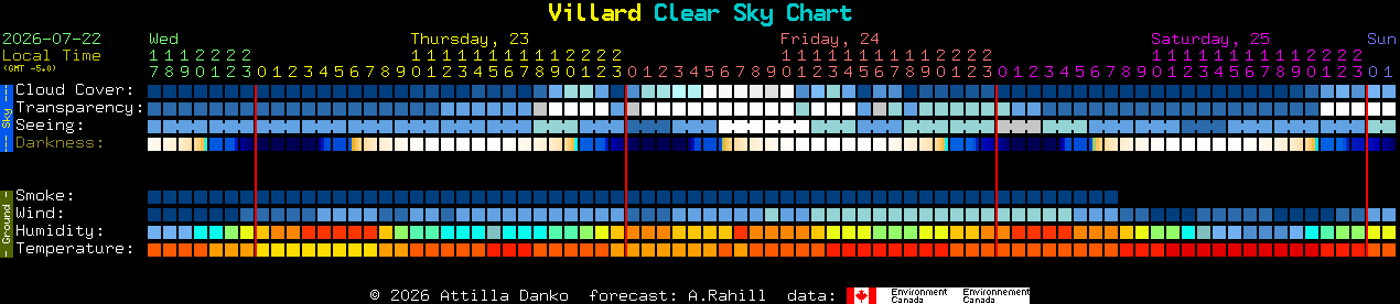 Current forecast for Villard Clear Sky Chart