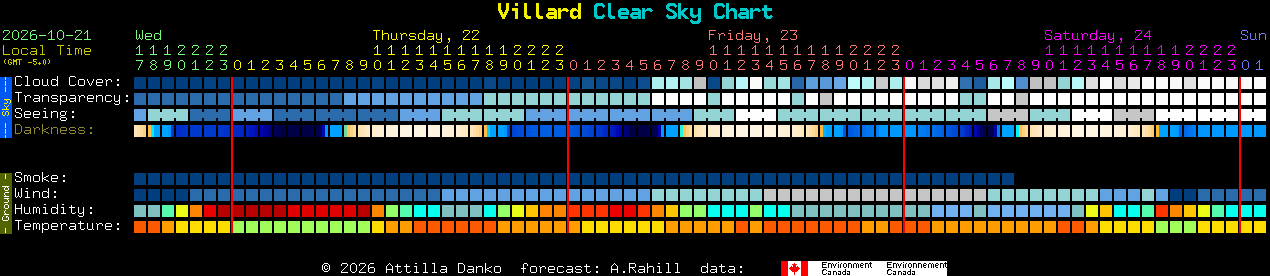 Current forecast for Villard Clear Sky Chart