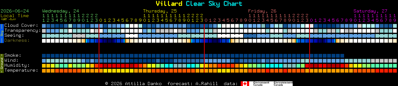 Current forecast for Villard Clear Sky Chart