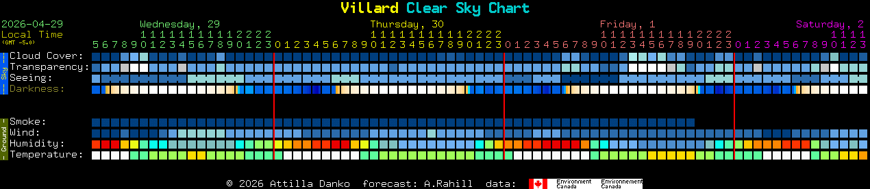 Current forecast for Villard Clear Sky Chart