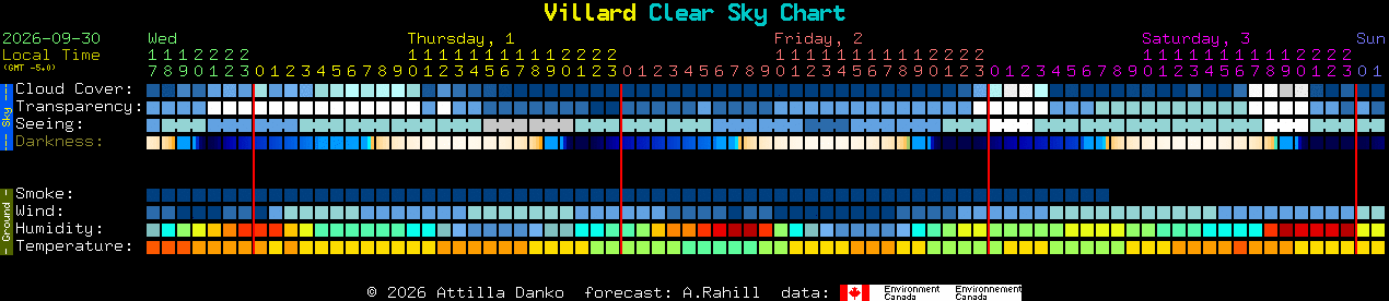 Current forecast for Villard Clear Sky Chart