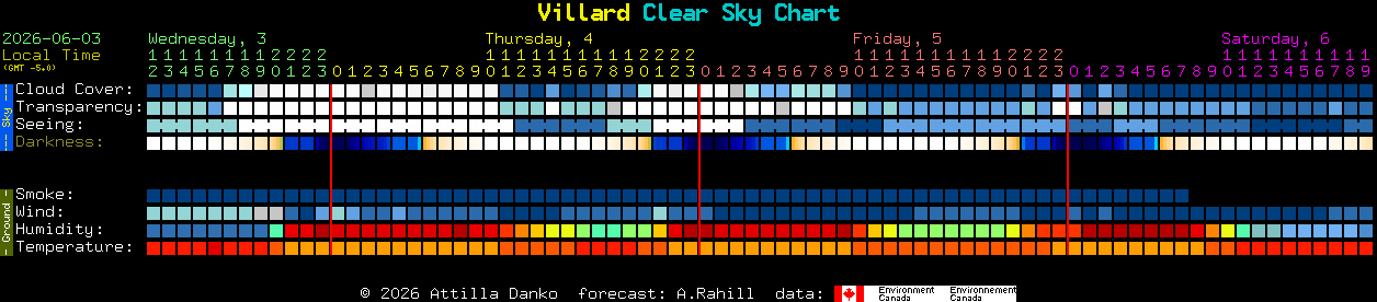 Current forecast for Villard Clear Sky Chart