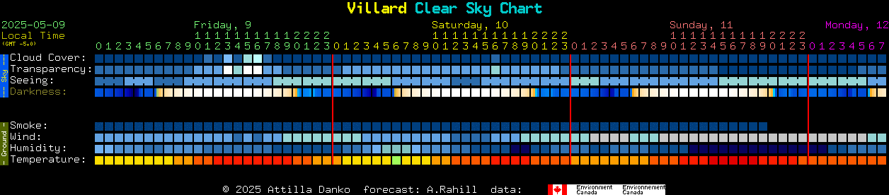 Current forecast for Villard Clear Sky Chart