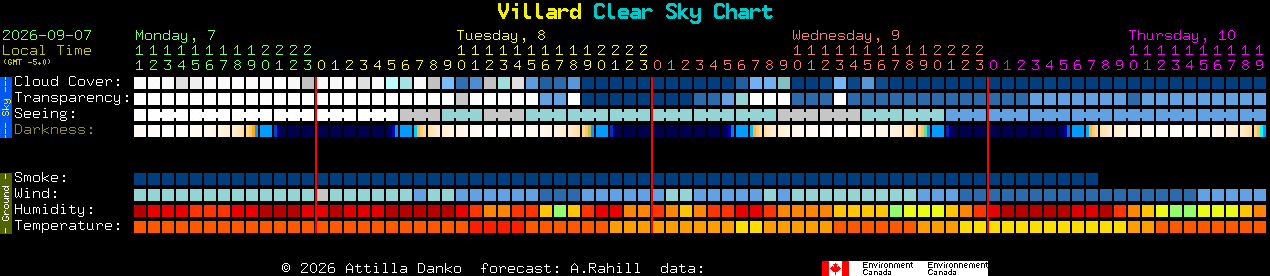 Current forecast for Villard Clear Sky Chart