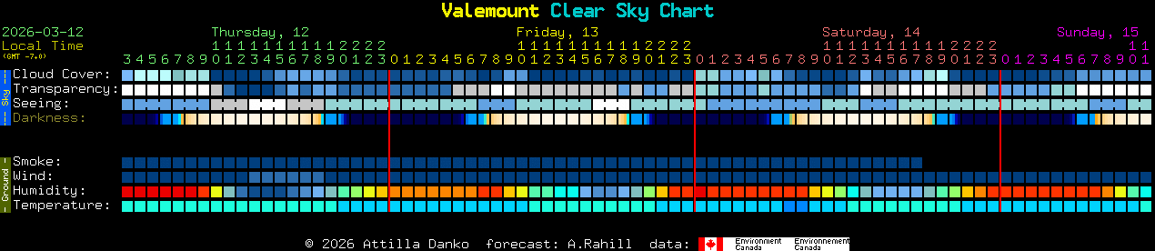 Current forecast for Valemount Clear Sky Chart