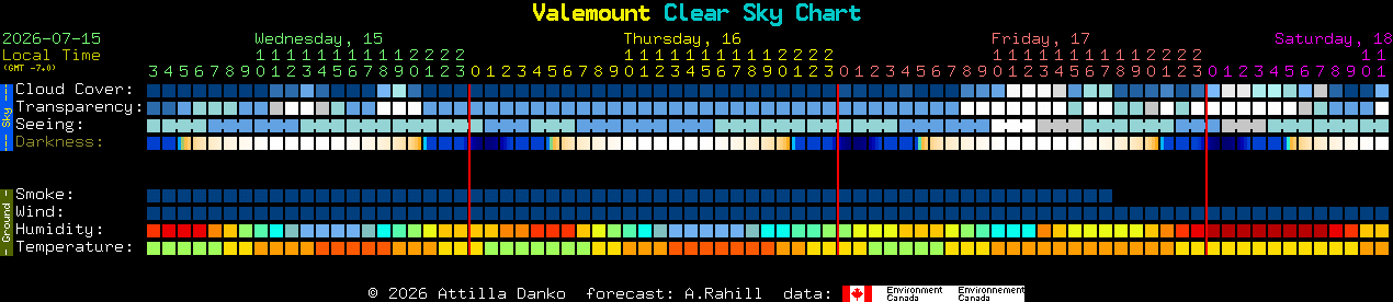 Current forecast for Valemount Clear Sky Chart