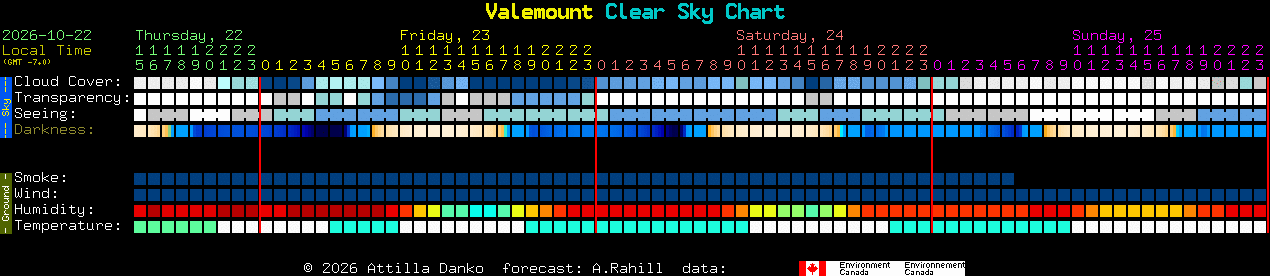 Current forecast for Valemount Clear Sky Chart