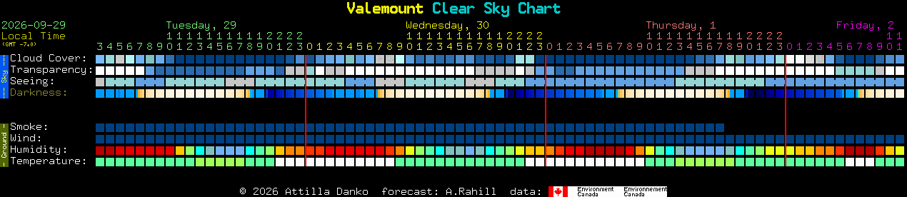 Current forecast for Valemount Clear Sky Chart