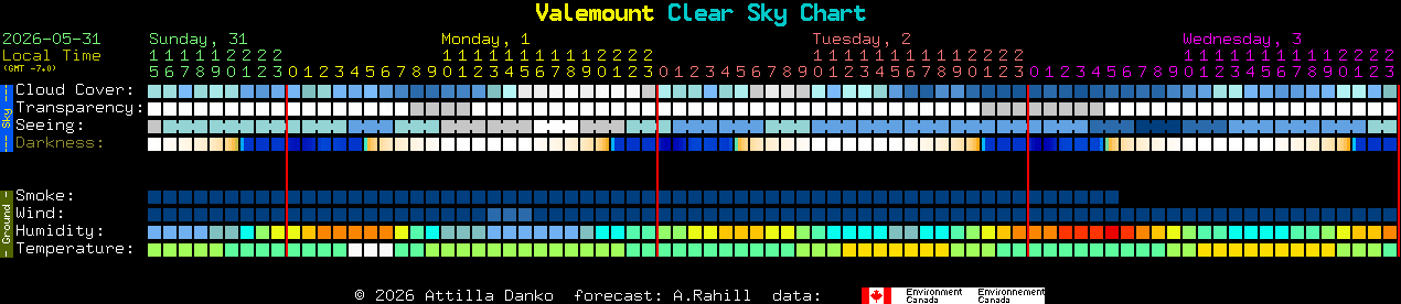 Current forecast for Valemount Clear Sky Chart