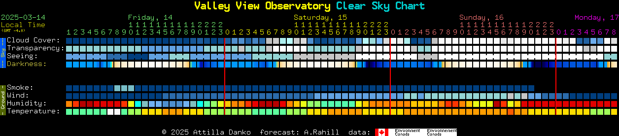 Current forecast for Valley View Observatory Clear Sky Chart