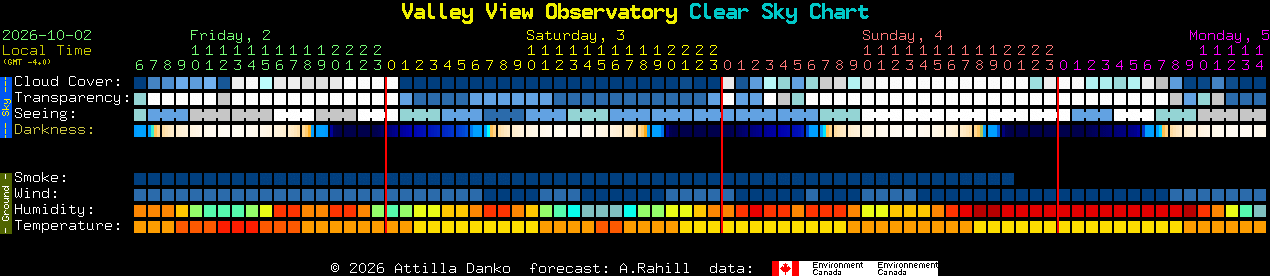 Current forecast for Valley View Observatory Clear Sky Chart