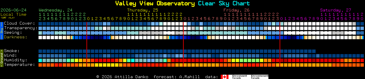 Current forecast for Valley View Observatory Clear Sky Chart
