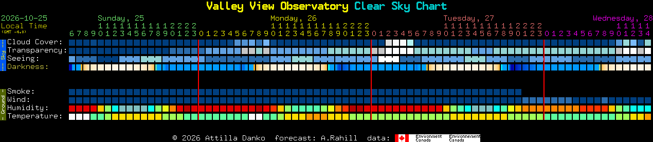 Current forecast for Valley View Observatory Clear Sky Chart