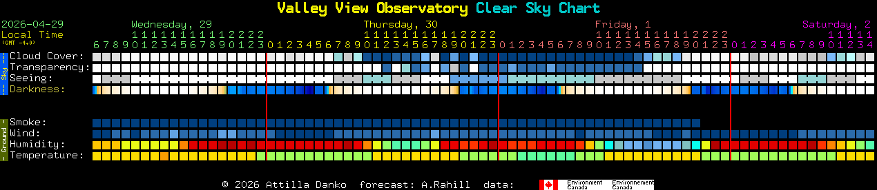 Current forecast for Valley View Observatory Clear Sky Chart