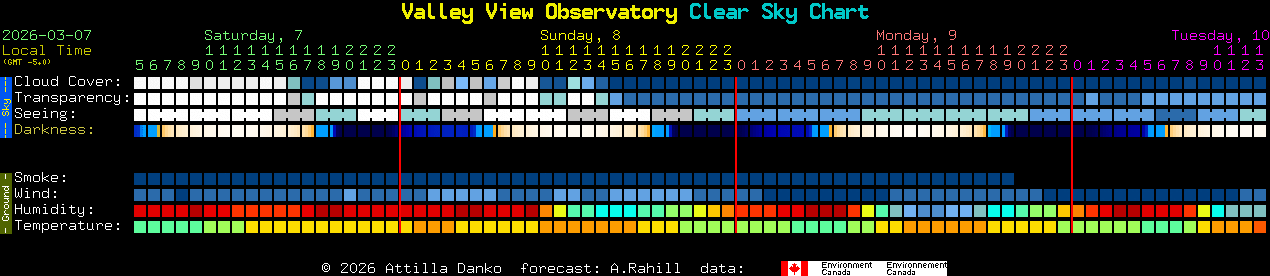 Current forecast for Valley View Observatory Clear Sky Chart