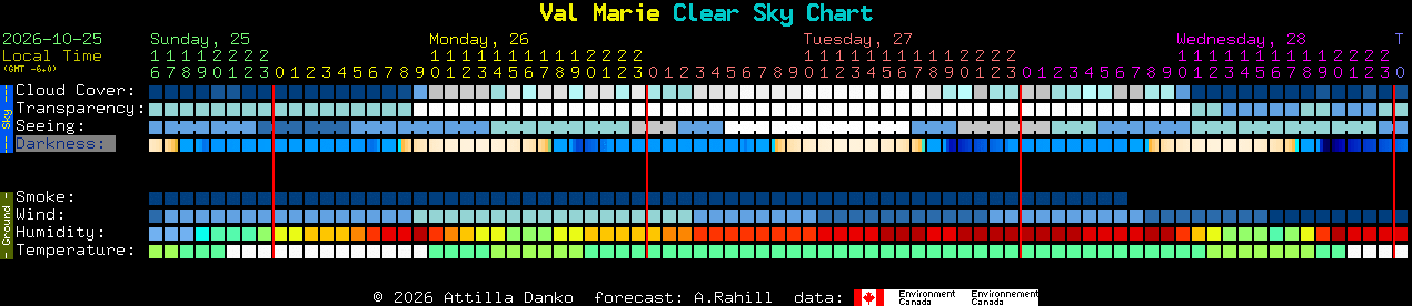 Current forecast for Val Marie Clear Sky Chart