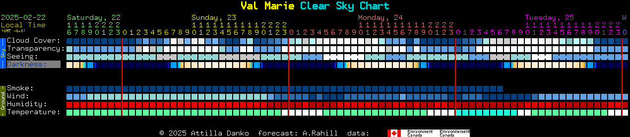 Current forecast for Val Marie Clear Sky Chart